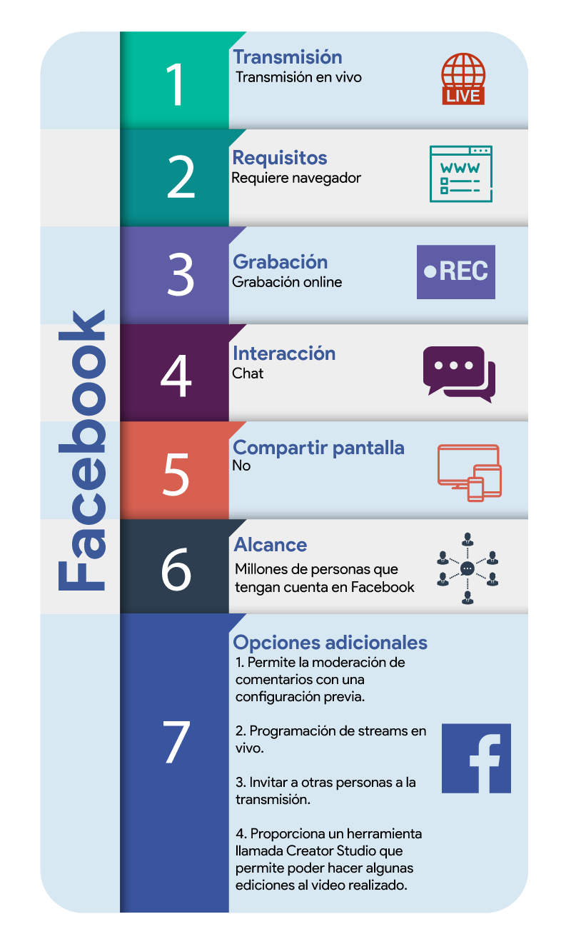 Infografía de las características de Facebook para Ávaco Unibagué