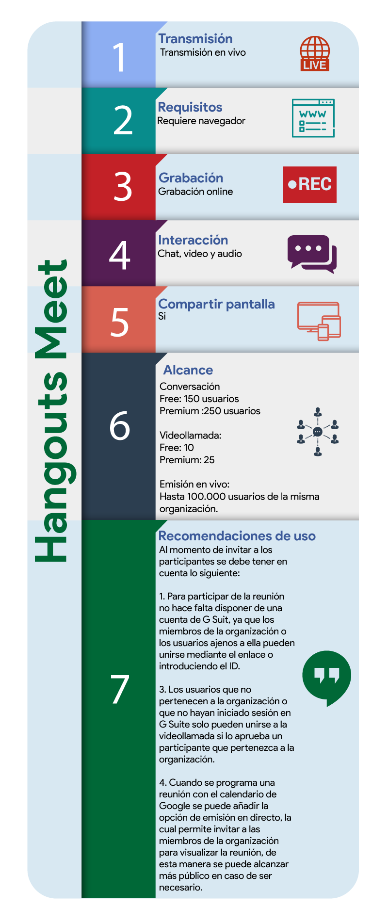 Infografía de las características de Hangout Meet para Ávaco Unibagué