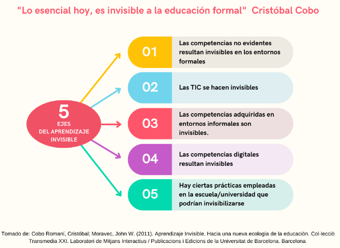 Aprendizaje Invisible. Tomado de: Cobo Romaní, Cristóbal; Moravec, John W. (2011).